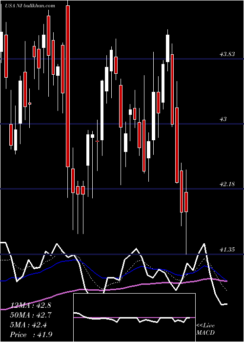  Daily chart NisourceInc