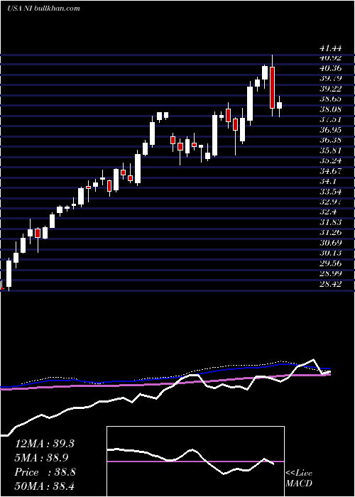  weekly chart NisourceInc