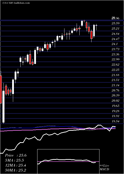  weekly chart AllianzgiEquity