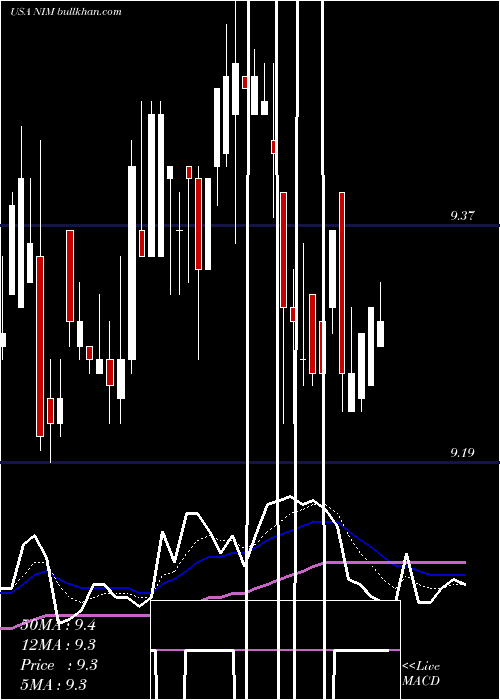  Daily chart NuveenSelect