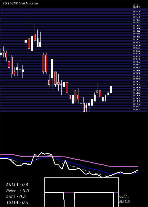  Daily chart NineEnergy