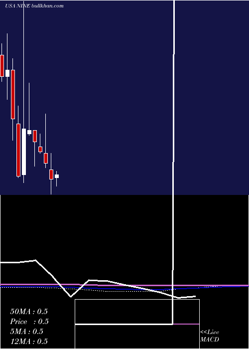  monthly chart NineEnergy
