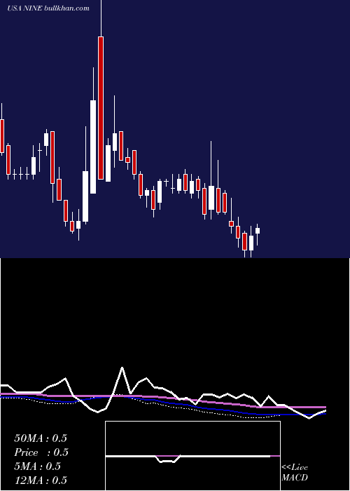  weekly chart NineEnergy