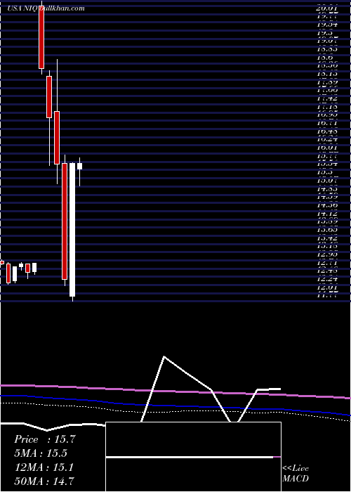  monthly chart NuveennIntermediate