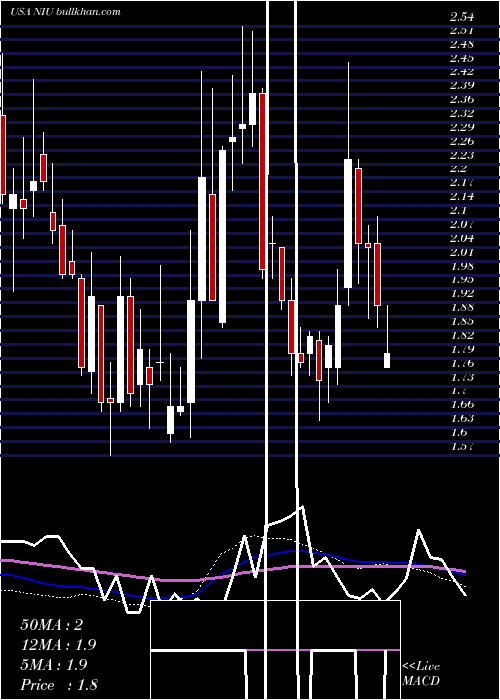  weekly chart NiuTechnologies