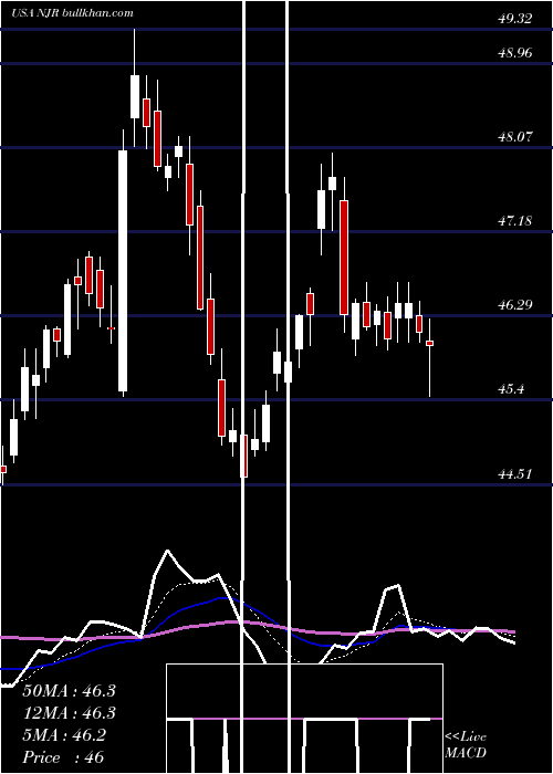  Daily chart NewjerseyResources