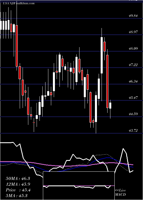  weekly chart NewjerseyResources