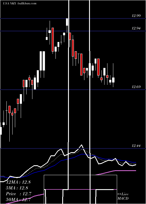  Daily chart NuveenCalifornia