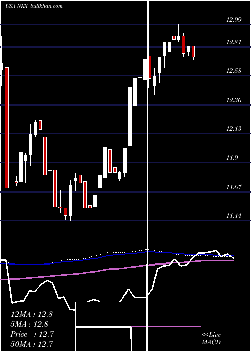  weekly chart NuveenCalifornia