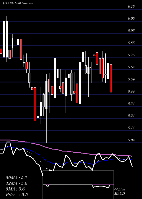  Daily chart NlIndustries