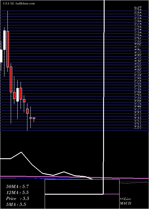  monthly chart NlIndustries