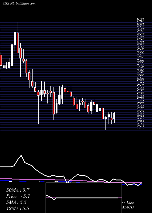  weekly chart NlIndustries