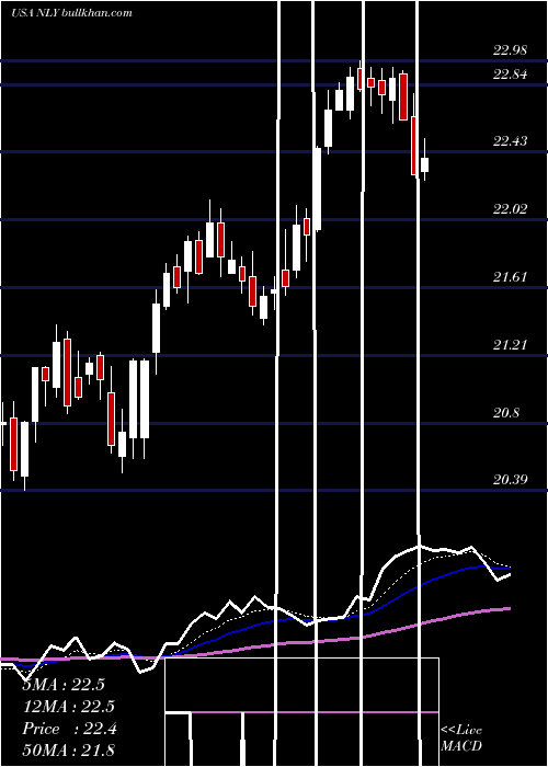  Daily chart AnnalyCapital