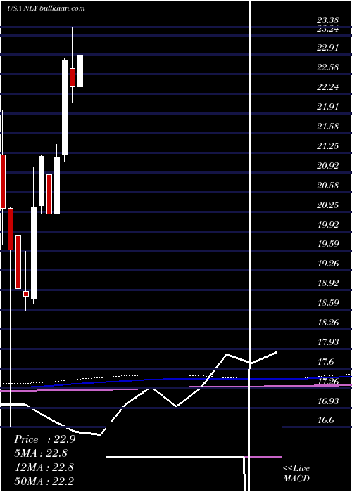  monthly chart AnnalyCapital