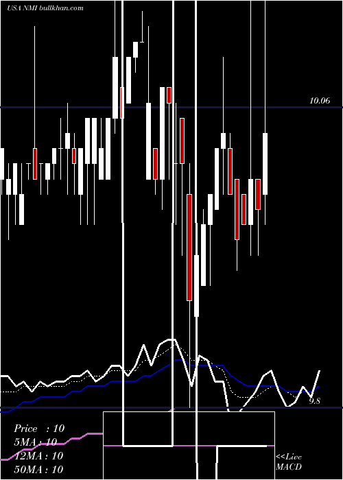 Daily chart NuveenMunicipal