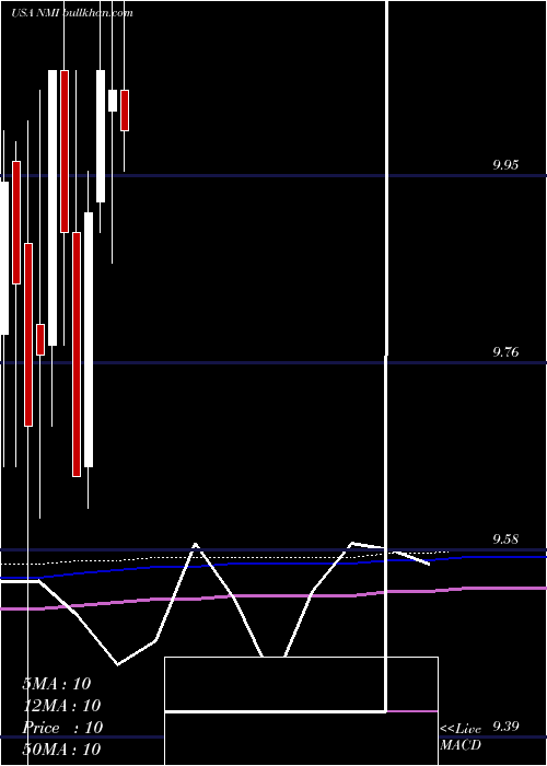  monthly chart NuveenMunicipal