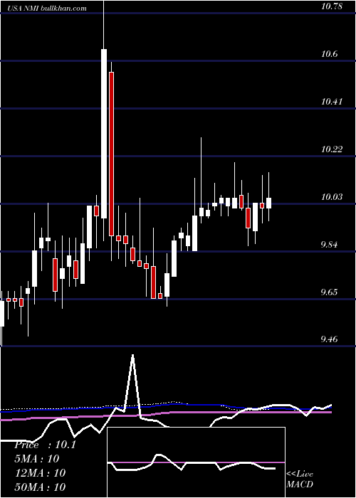 weekly chart NuveenMunicipal