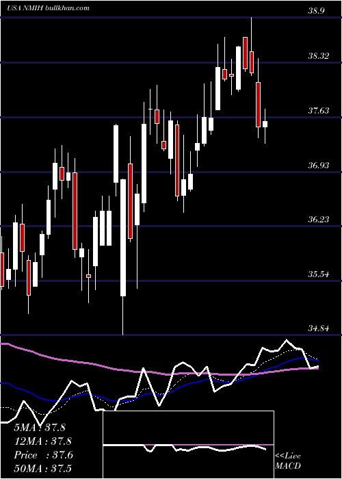  Daily chart NmiHoldings