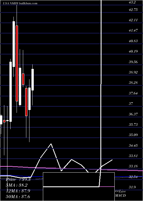  monthly chart NmiHoldings
