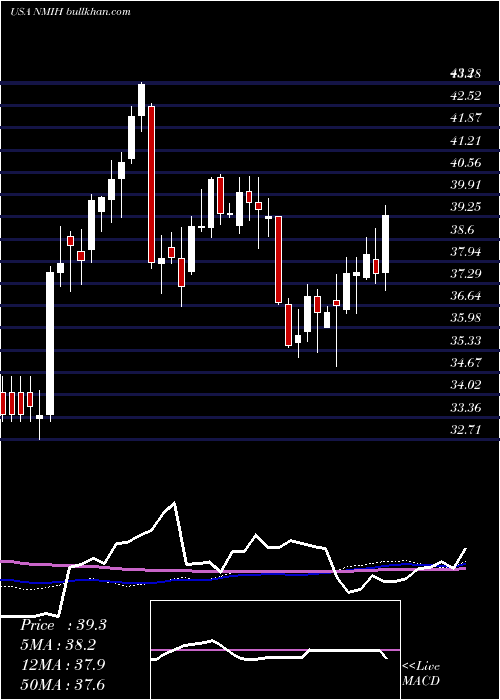  weekly chart NmiHoldings