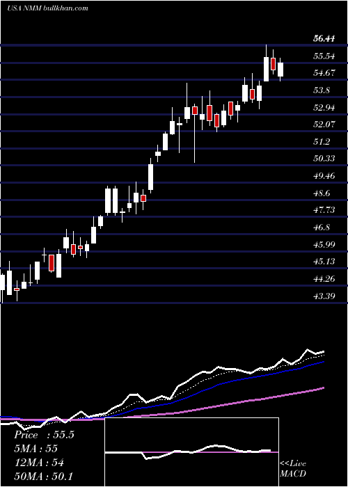  Daily chart NaviosMaritime