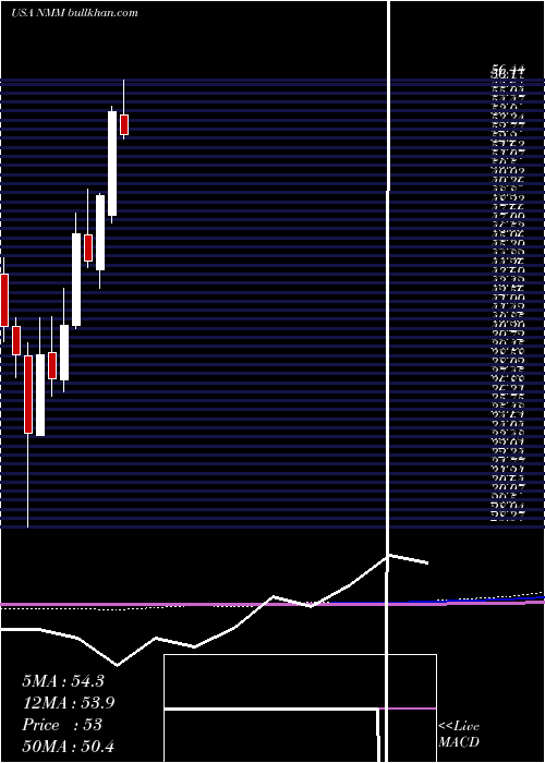  monthly chart NaviosMaritime