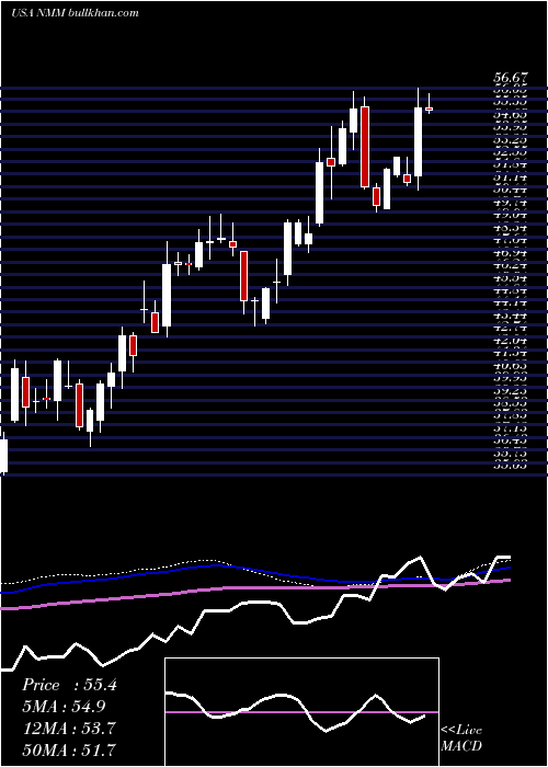  weekly chart NaviosMaritime