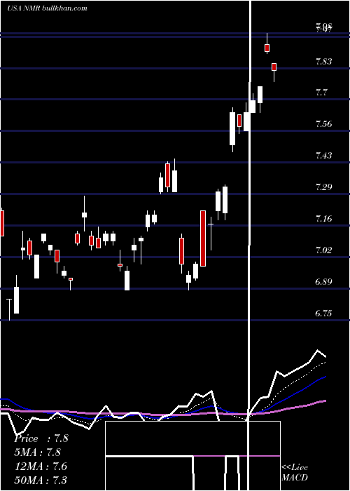  Daily chart NomuraHoldings