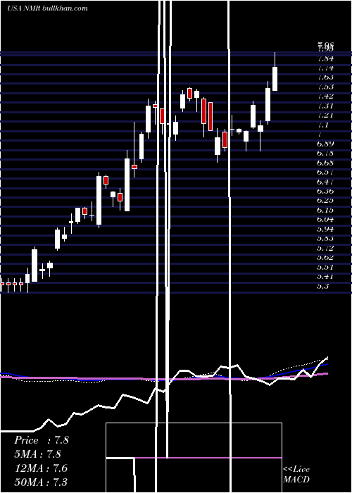  weekly chart NomuraHoldings