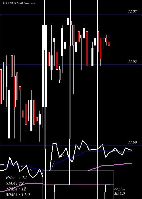  Daily chart NuveenMinnesota