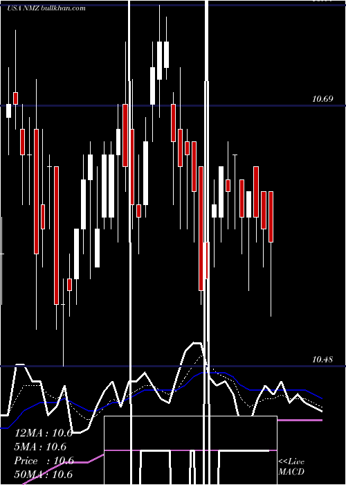  Daily chart NuveenMunicipal