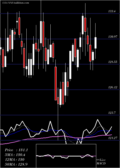  Daily chart NelnetInc