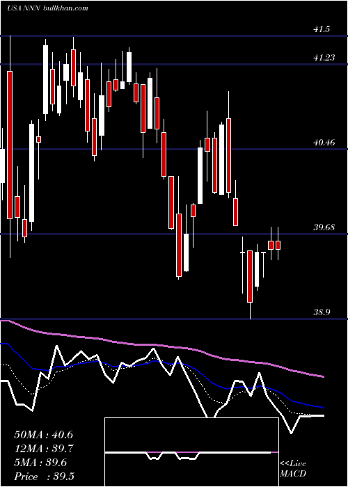  Daily chart NationalRetail