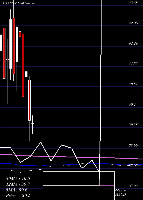  monthly chart NationalRetail