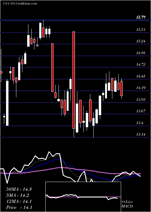  Daily chart NorthAmerican