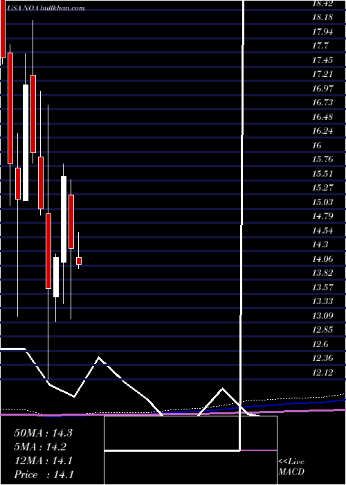  monthly chart NorthAmerican