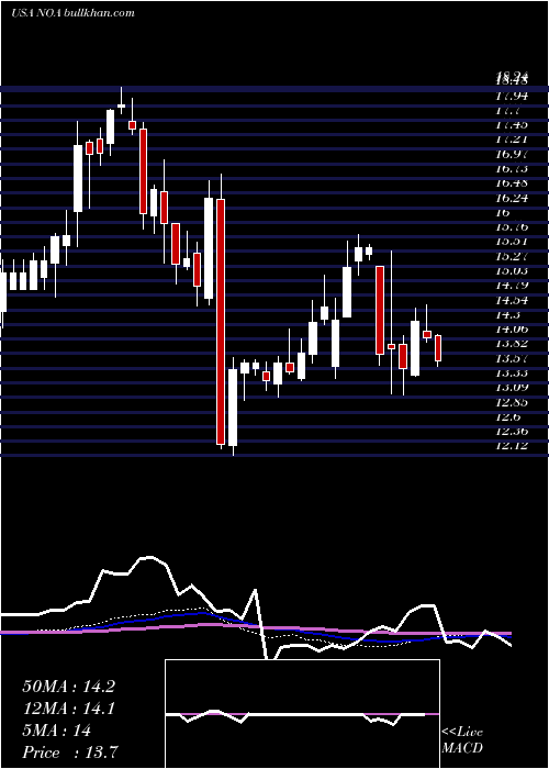  weekly chart NorthAmerican
