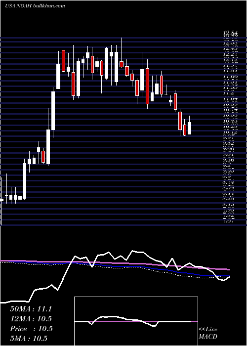  weekly chart NoahHoldings