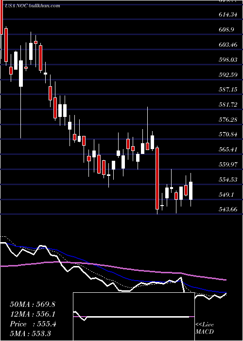  Daily chart NorthropGrumman