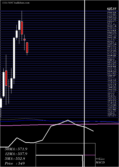  monthly chart NorthropGrumman