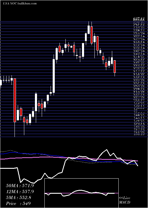  weekly chart NorthropGrumman