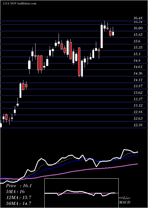  Daily chart NationalOilwell
