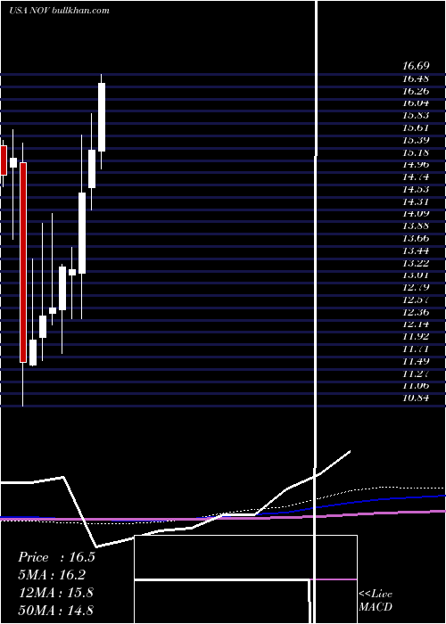  monthly chart NationalOilwell
