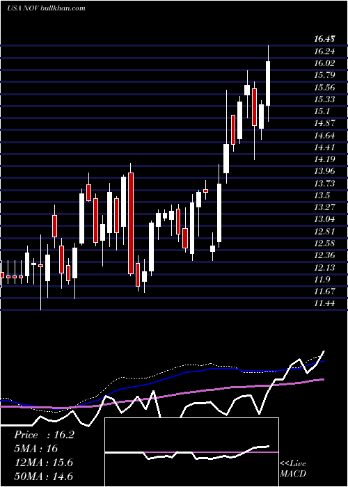  weekly chart NationalOilwell