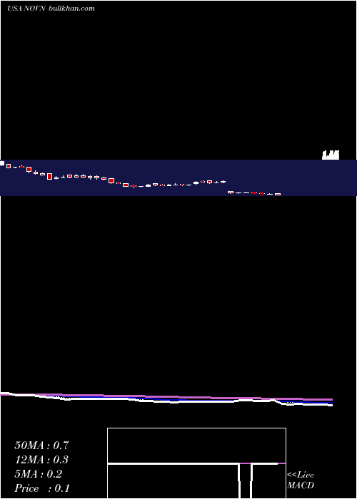  Daily chart NovanInc