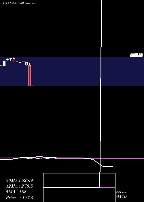  monthly chart ServicenowInc