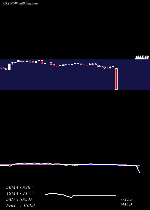  weekly chart ServicenowInc