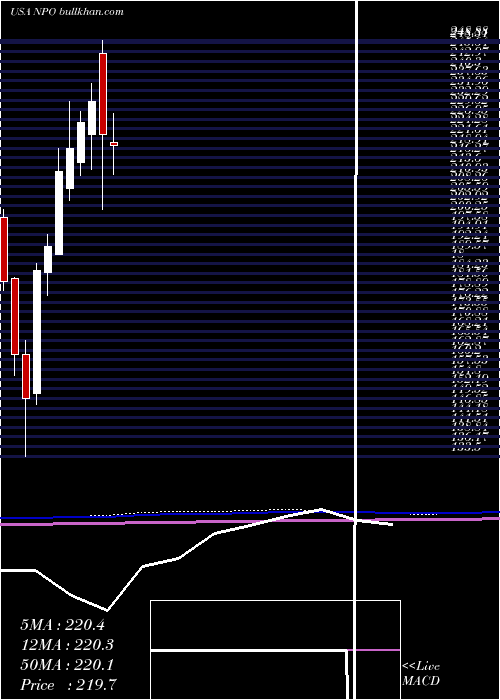  monthly chart EnproIndustries
