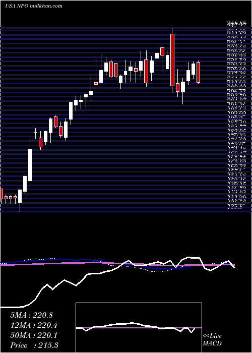  weekly chart EnproIndustries