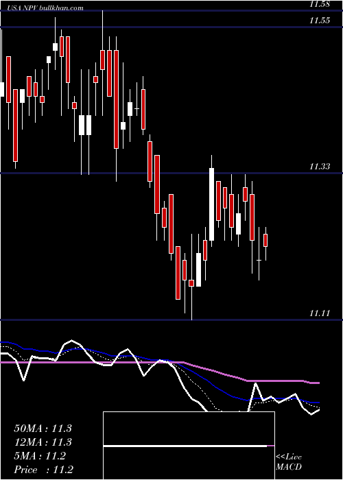  Daily chart NuveenVirginia